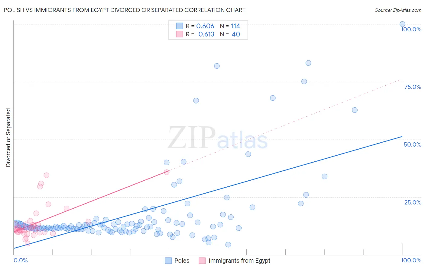 Polish vs Immigrants from Egypt Divorced or Separated