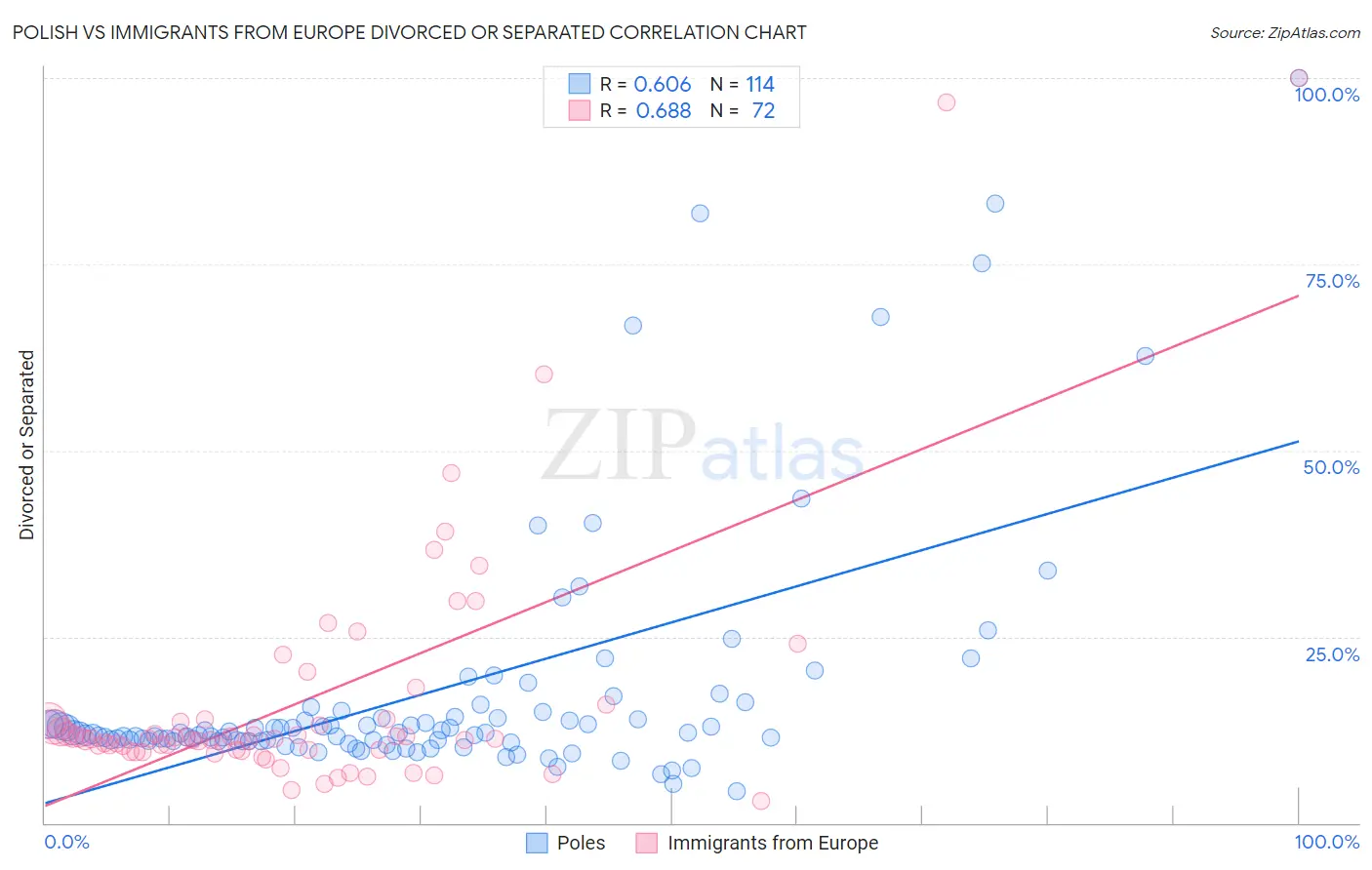 Polish vs Immigrants from Europe Divorced or Separated