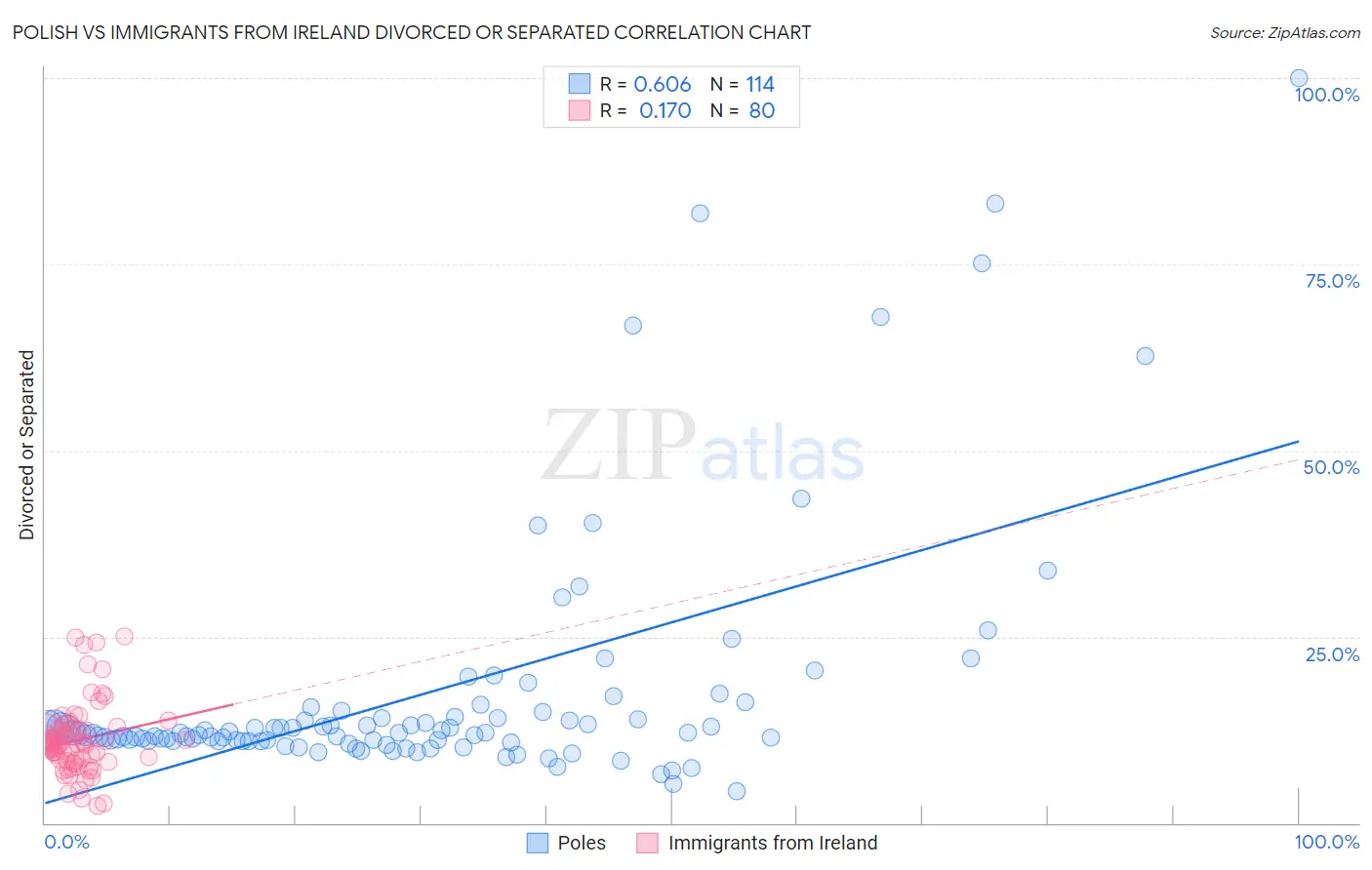 Polish vs Immigrants from Ireland Divorced or Separated