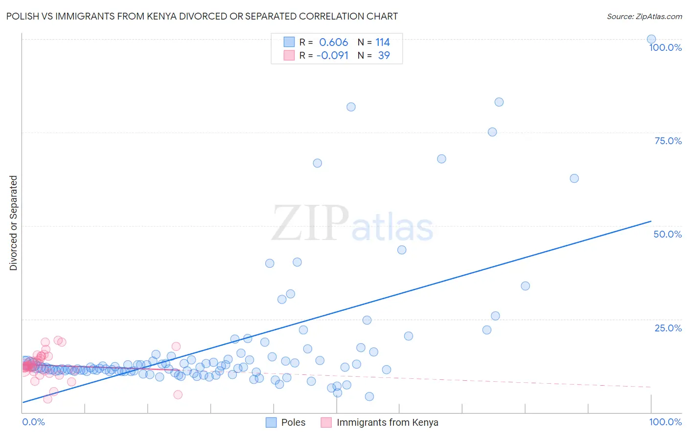 Polish vs Immigrants from Kenya Divorced or Separated