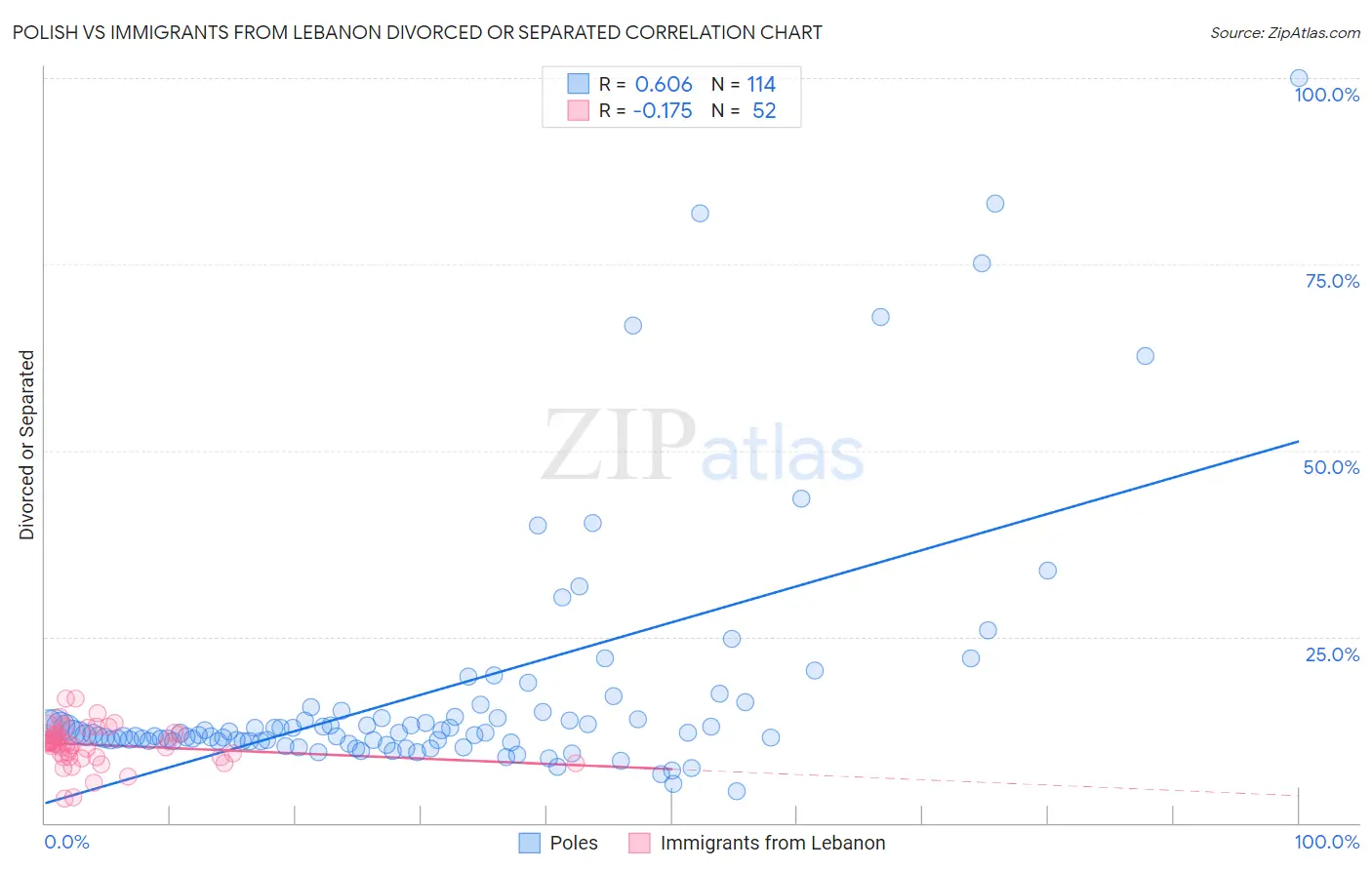 Polish vs Immigrants from Lebanon Divorced or Separated