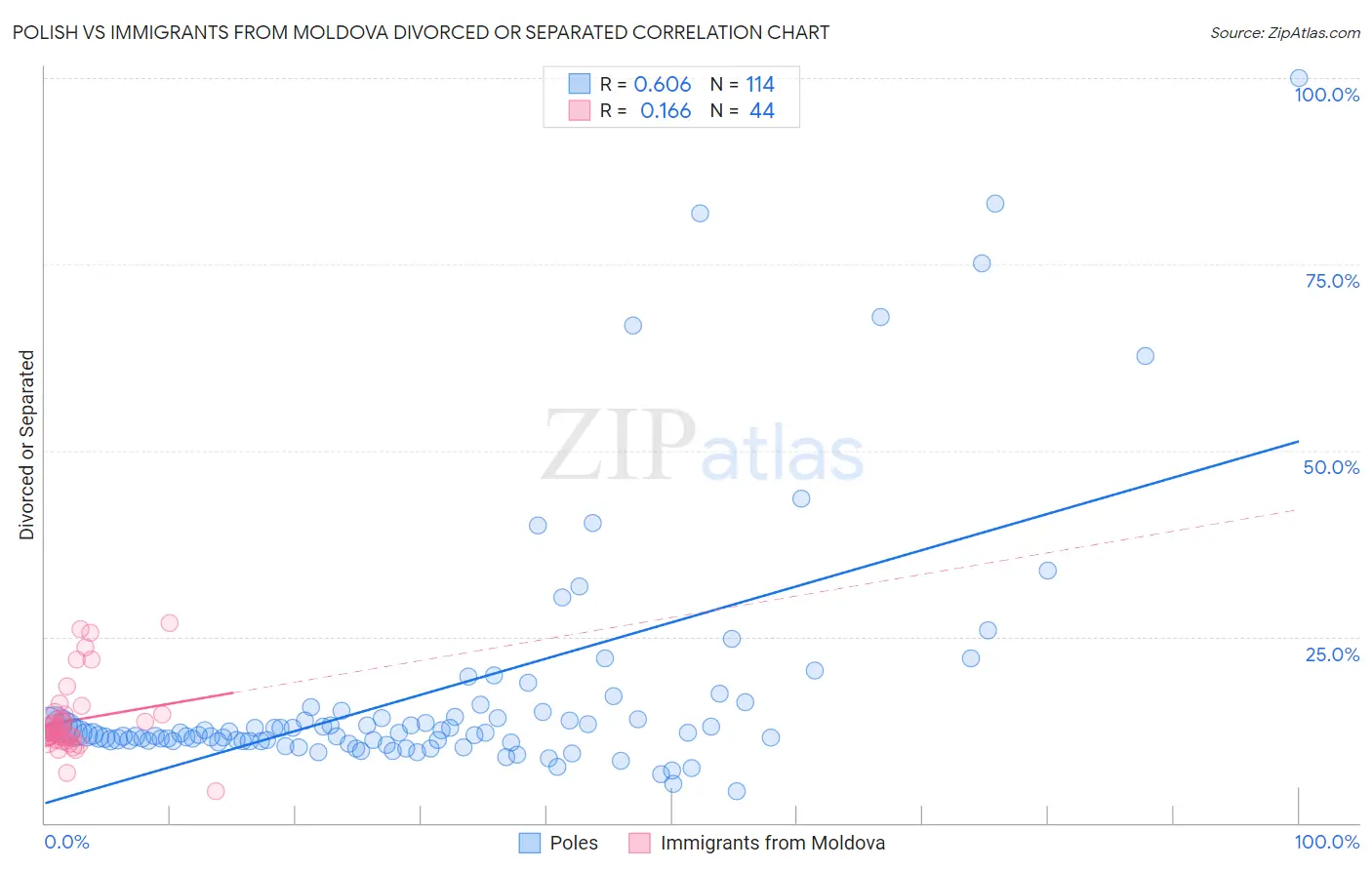 Polish vs Immigrants from Moldova Divorced or Separated