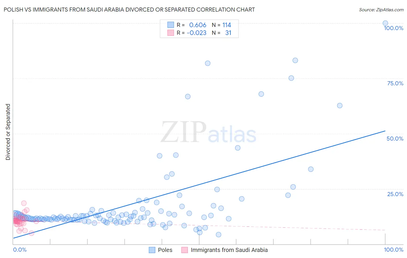 Polish vs Immigrants from Saudi Arabia Divorced or Separated