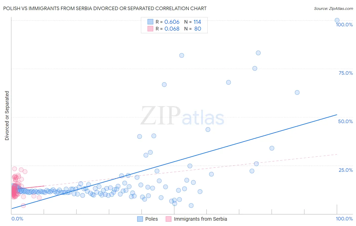 Polish vs Immigrants from Serbia Divorced or Separated