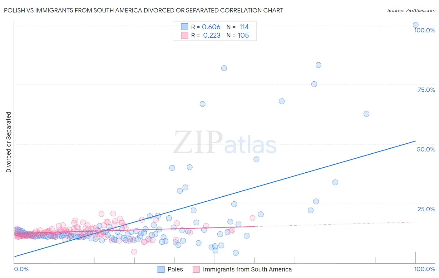 Polish vs Immigrants from South America Divorced or Separated