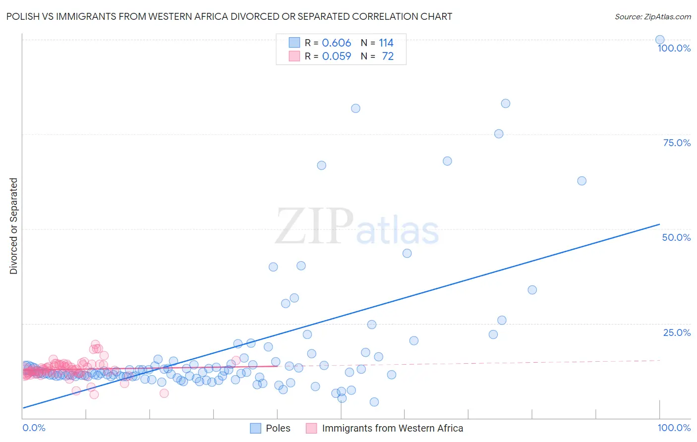 Polish vs Immigrants from Western Africa Divorced or Separated