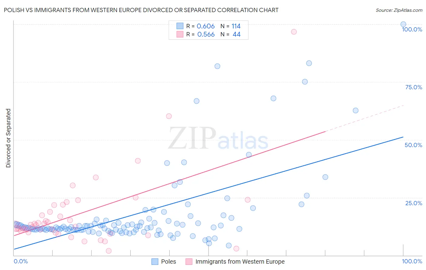 Polish vs Immigrants from Western Europe Divorced or Separated