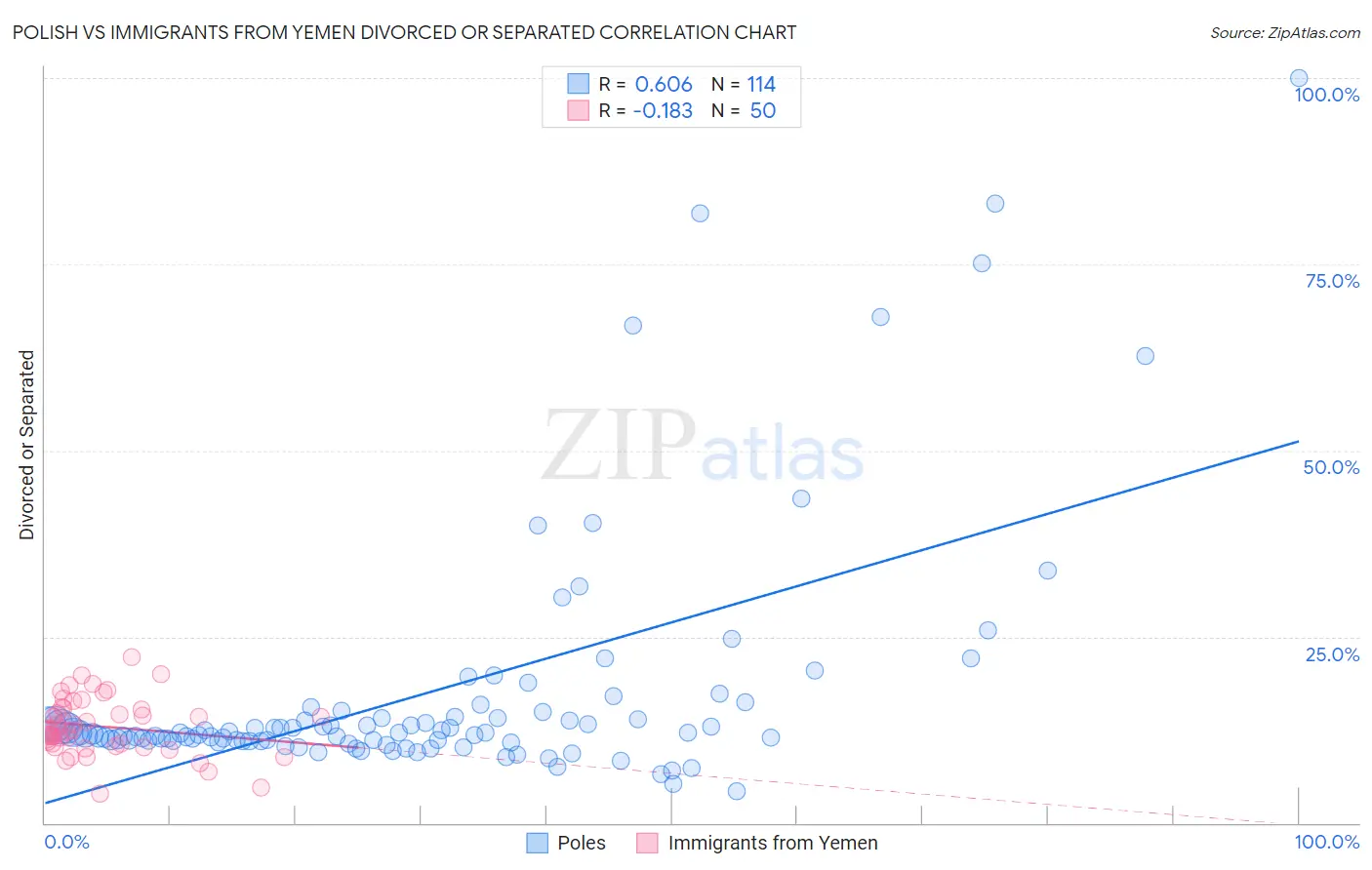 Polish vs Immigrants from Yemen Divorced or Separated