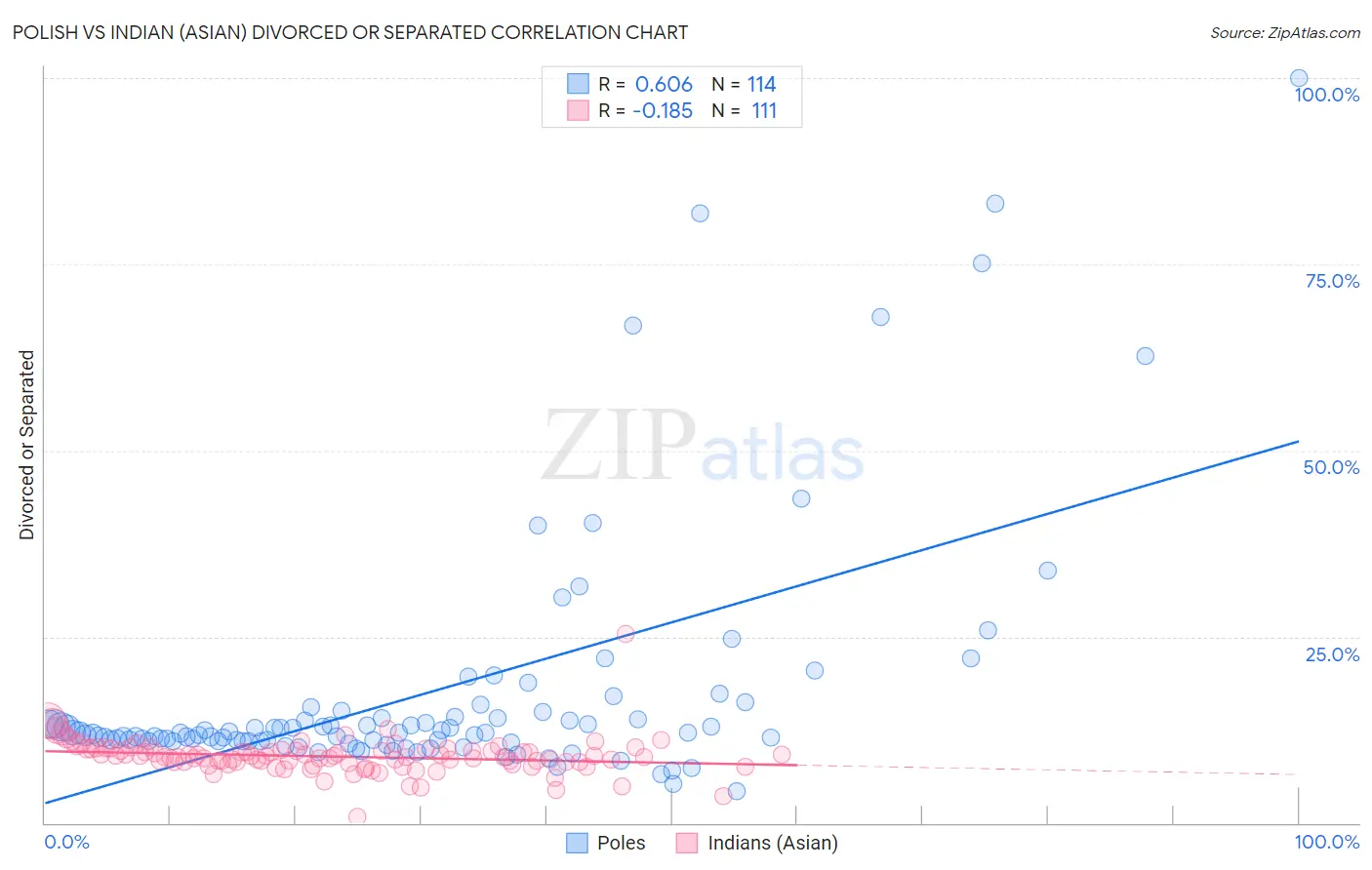 Polish vs Indian (Asian) Divorced or Separated