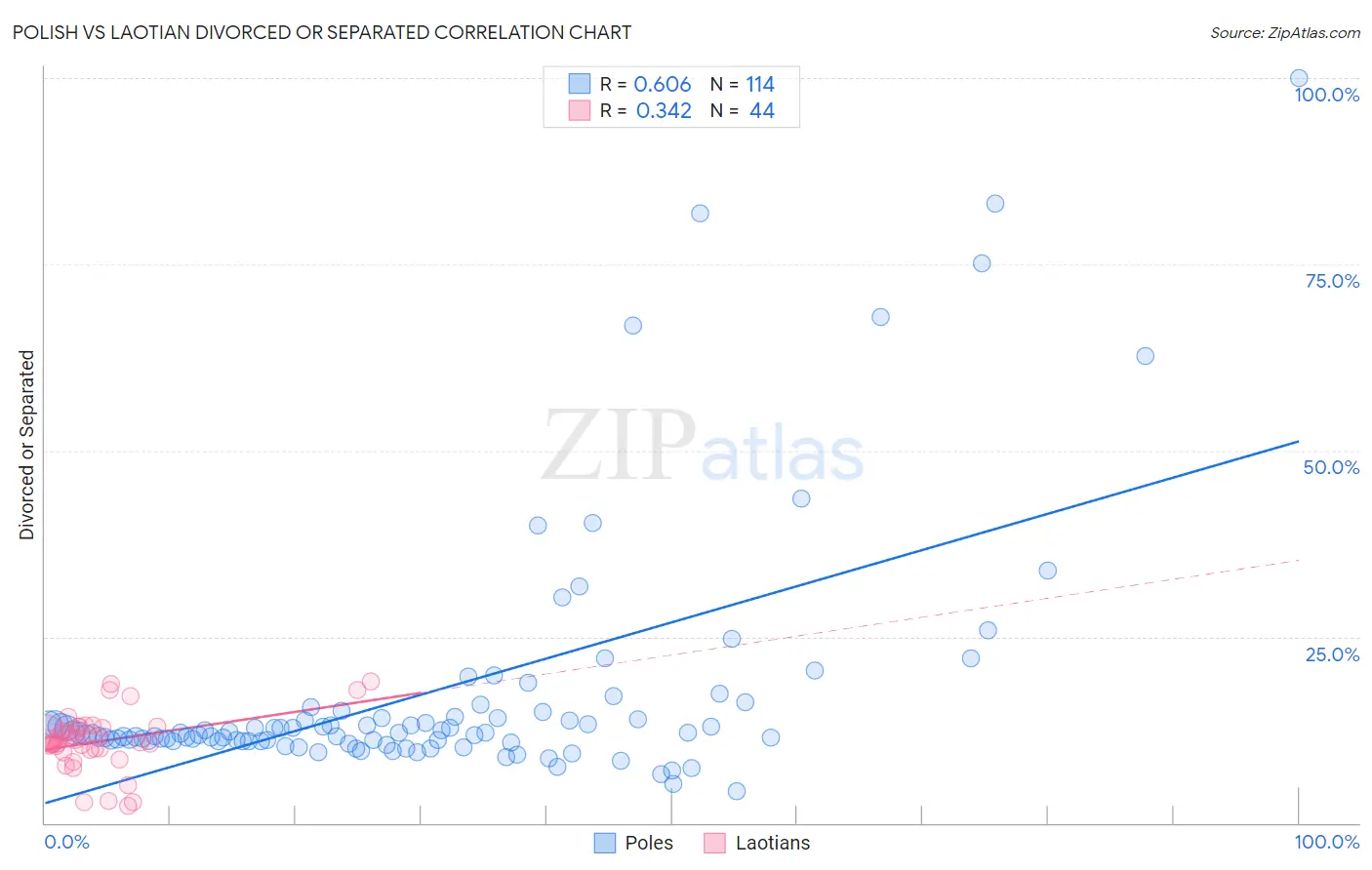 Polish vs Laotian Divorced or Separated