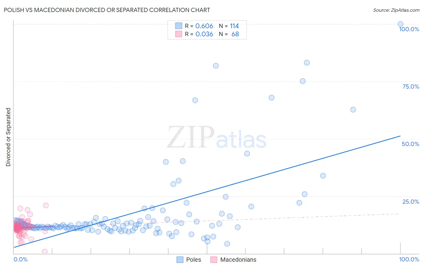 Polish vs Macedonian Divorced or Separated