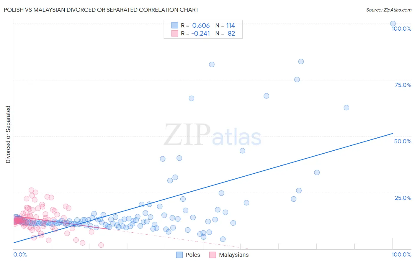 Polish vs Malaysian Divorced or Separated