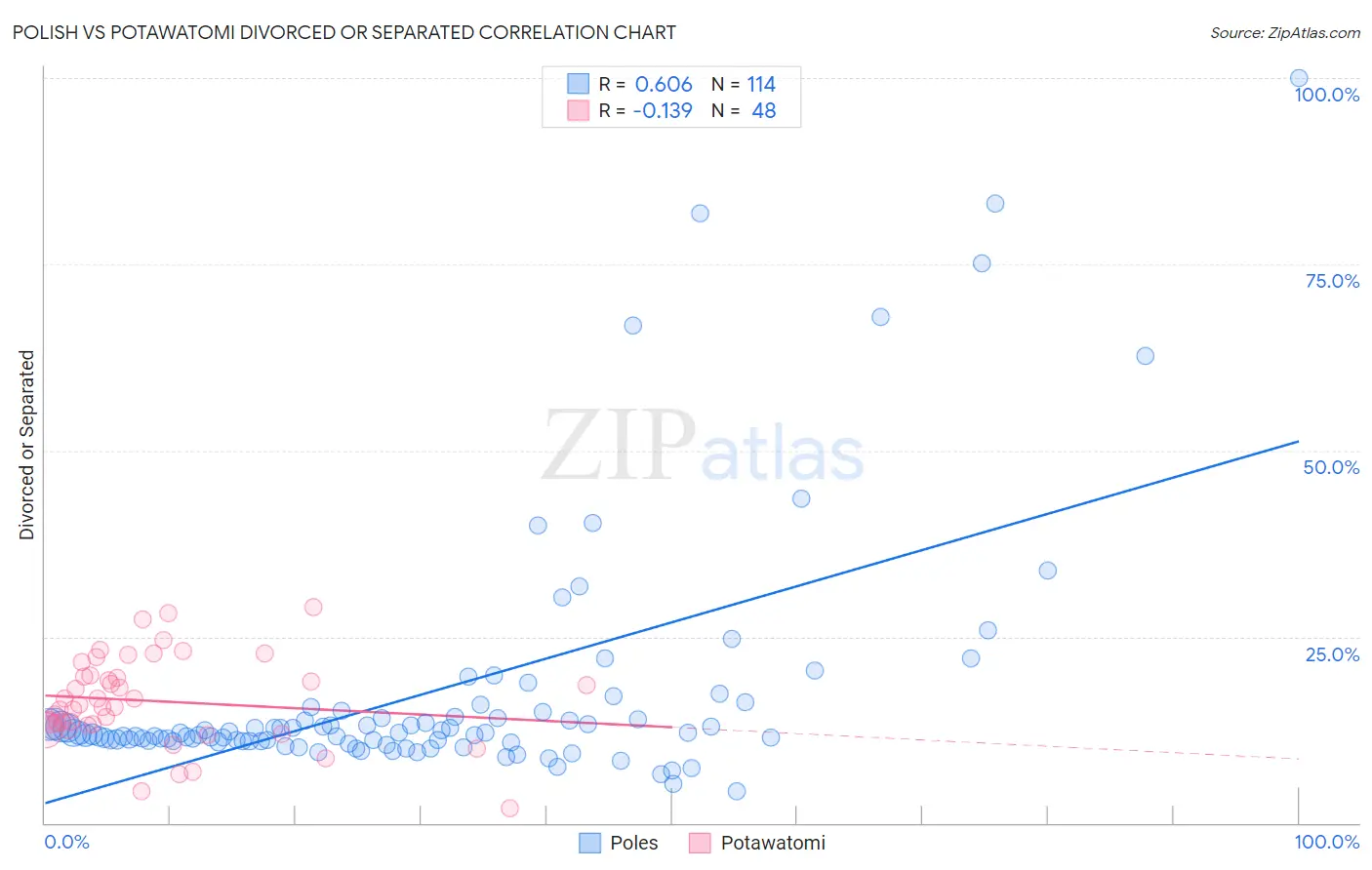 Polish vs Potawatomi Divorced or Separated