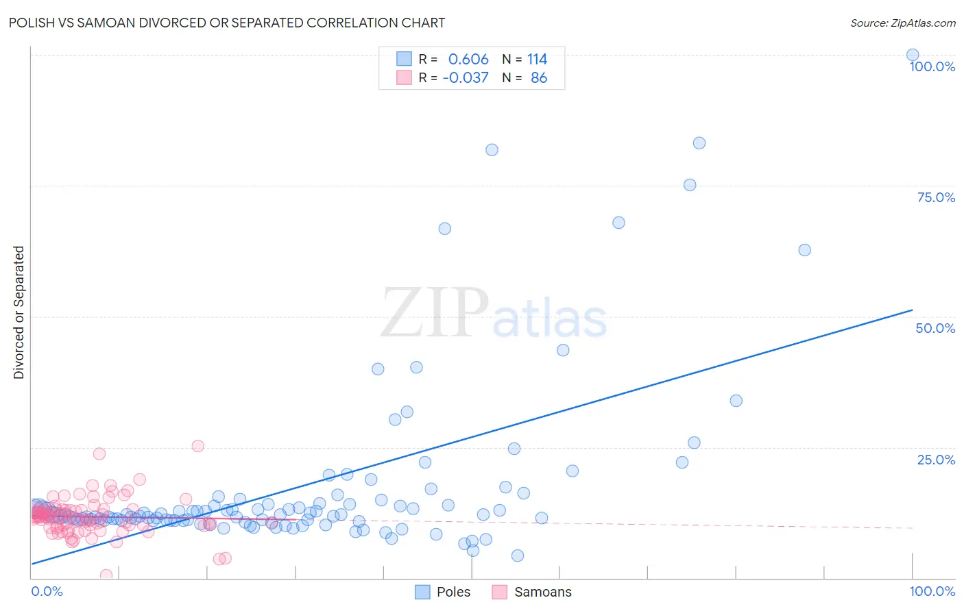 Polish vs Samoan Divorced or Separated