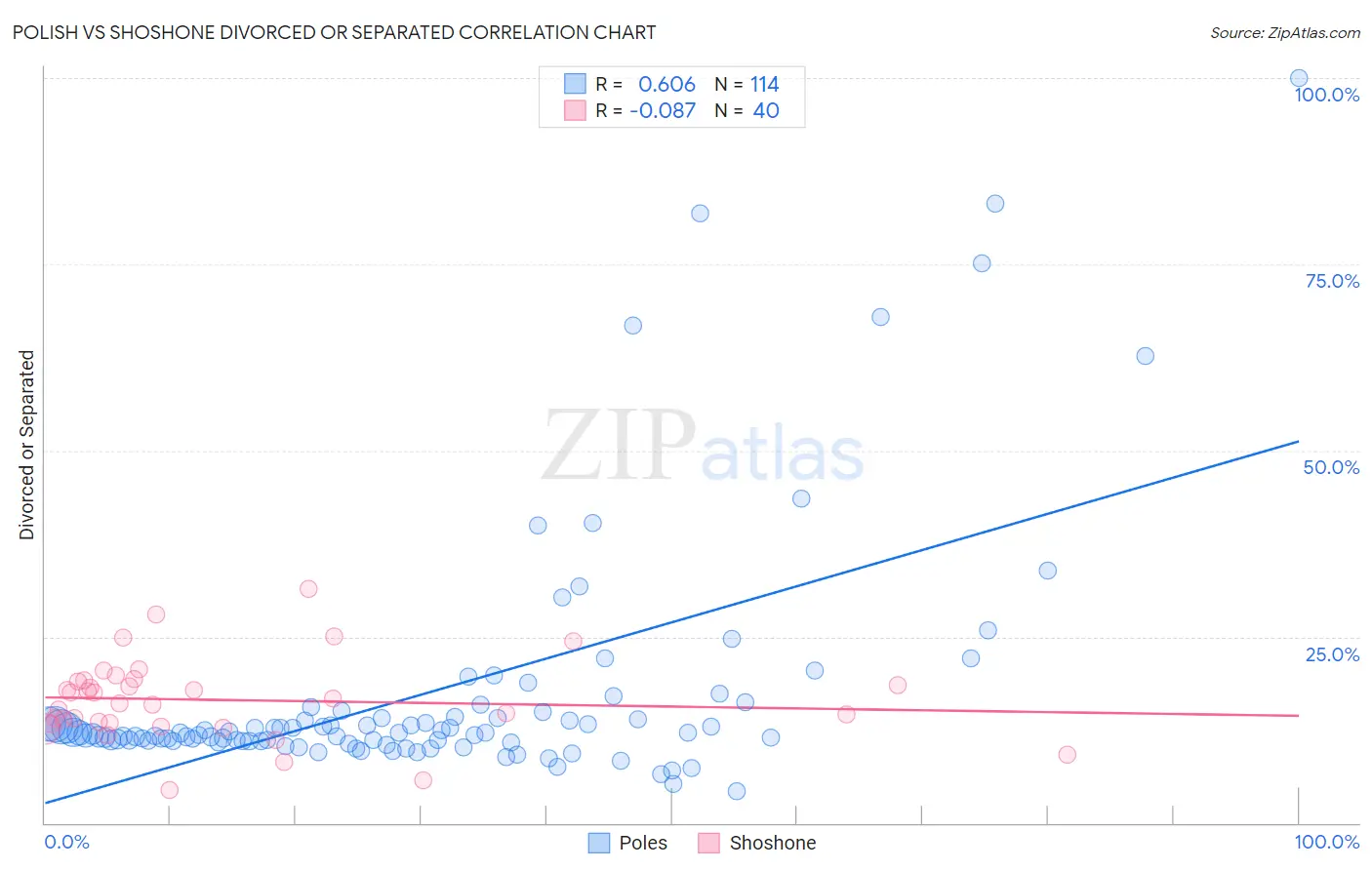 Polish vs Shoshone Divorced or Separated