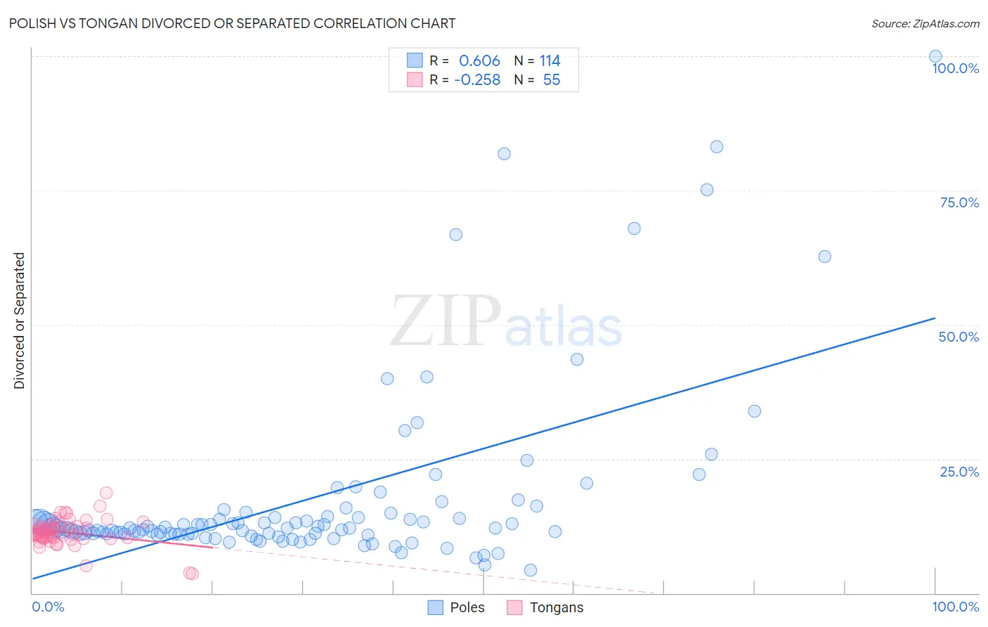 Polish vs Tongan Divorced or Separated