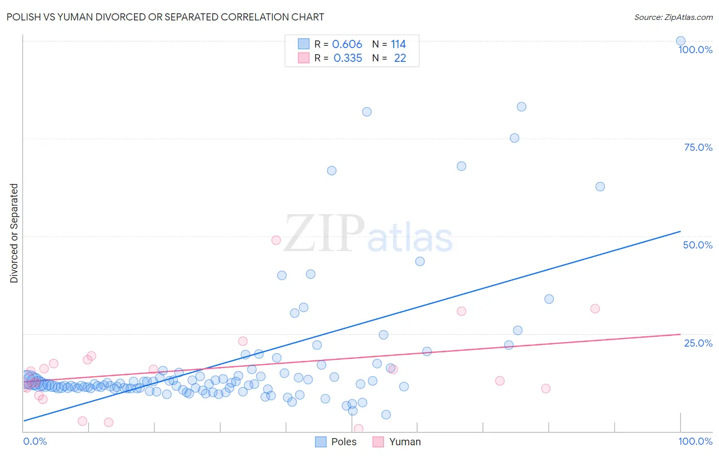 Polish vs Yuman Divorced or Separated