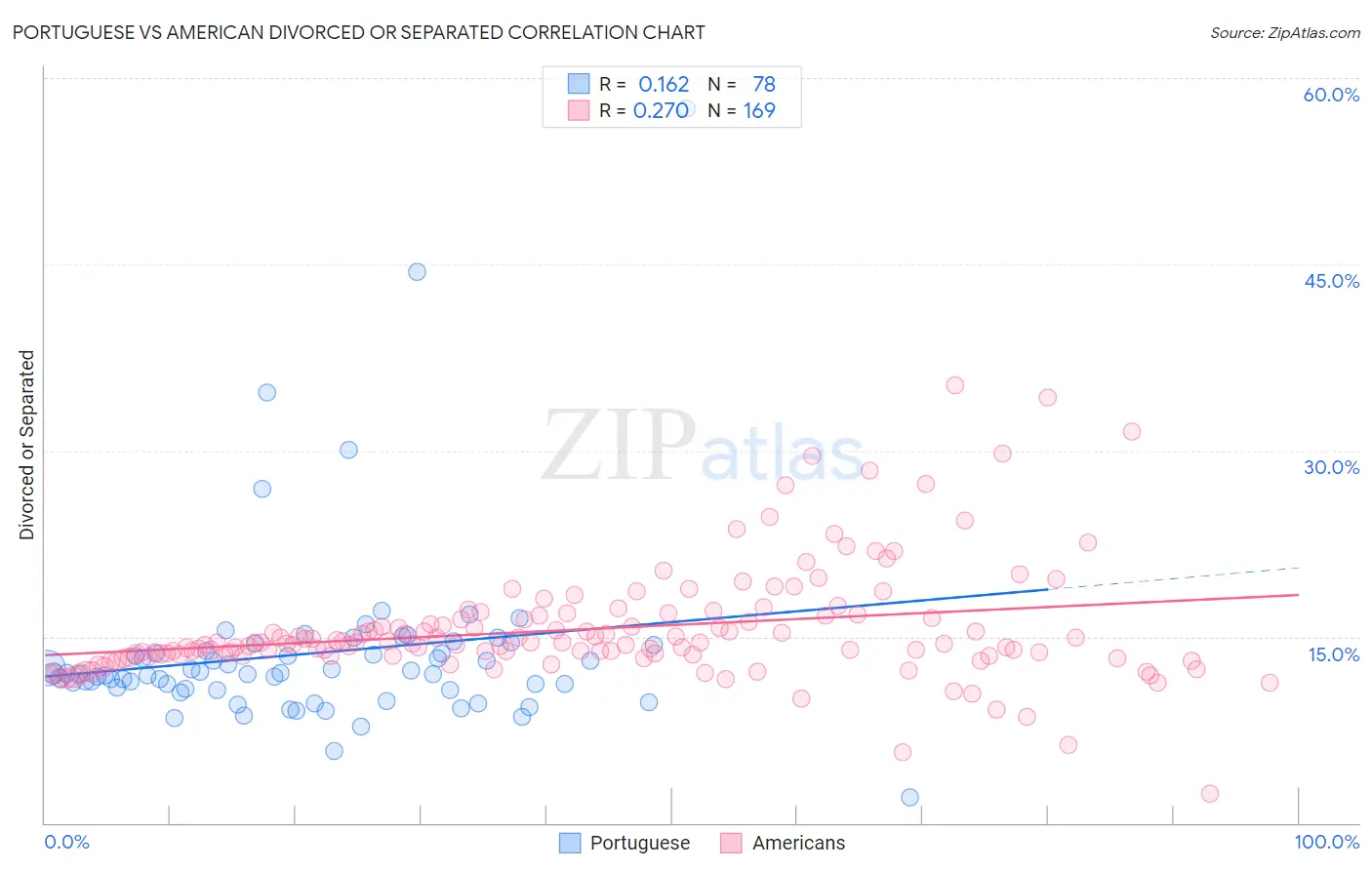 Portuguese vs American Divorced or Separated