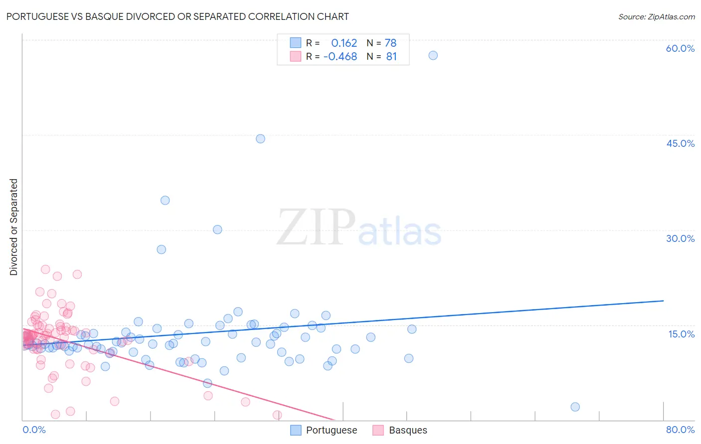 Portuguese vs Basque Divorced or Separated