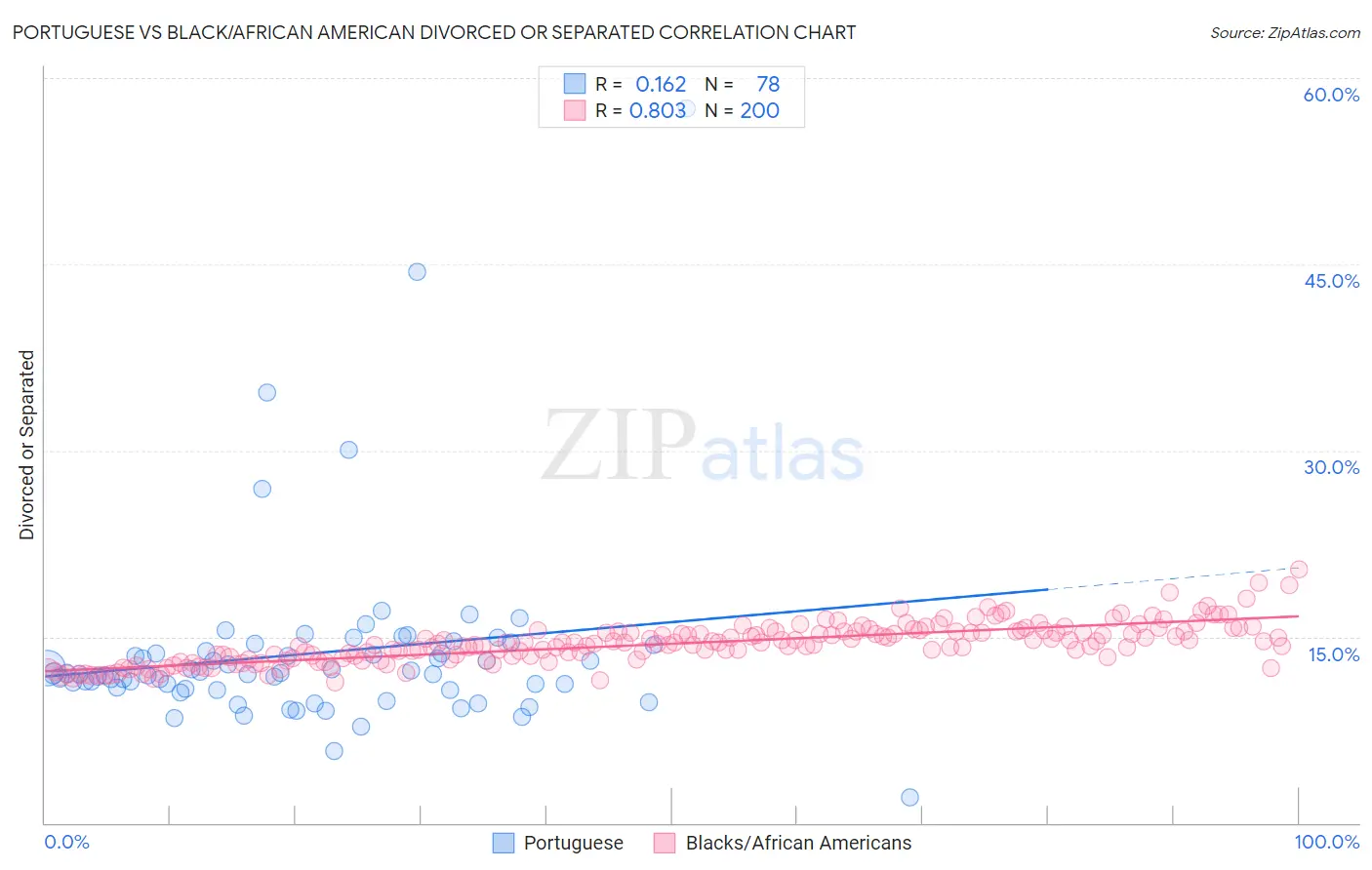 Portuguese vs Black/African American Divorced or Separated