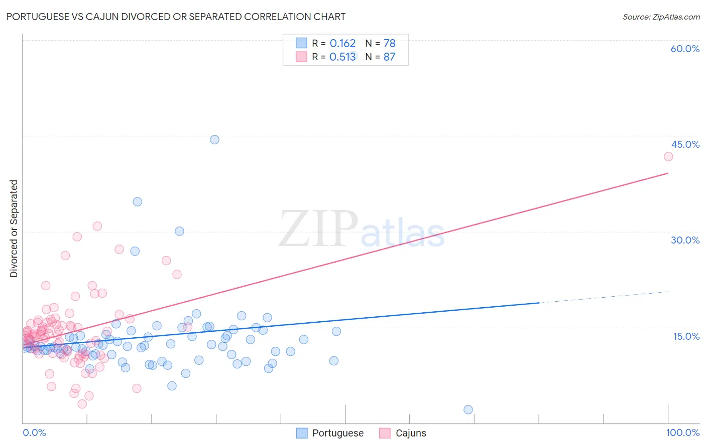 Portuguese vs Cajun Divorced or Separated