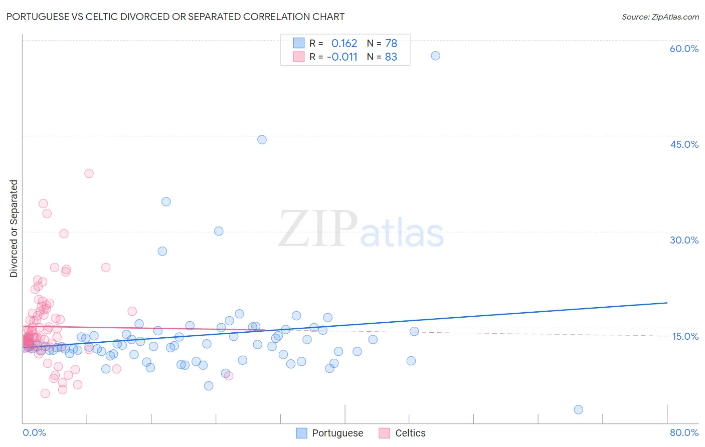 Portuguese vs Celtic Divorced or Separated