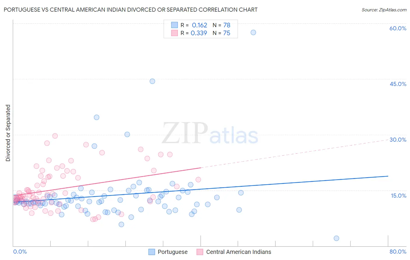 Portuguese vs Central American Indian Divorced or Separated