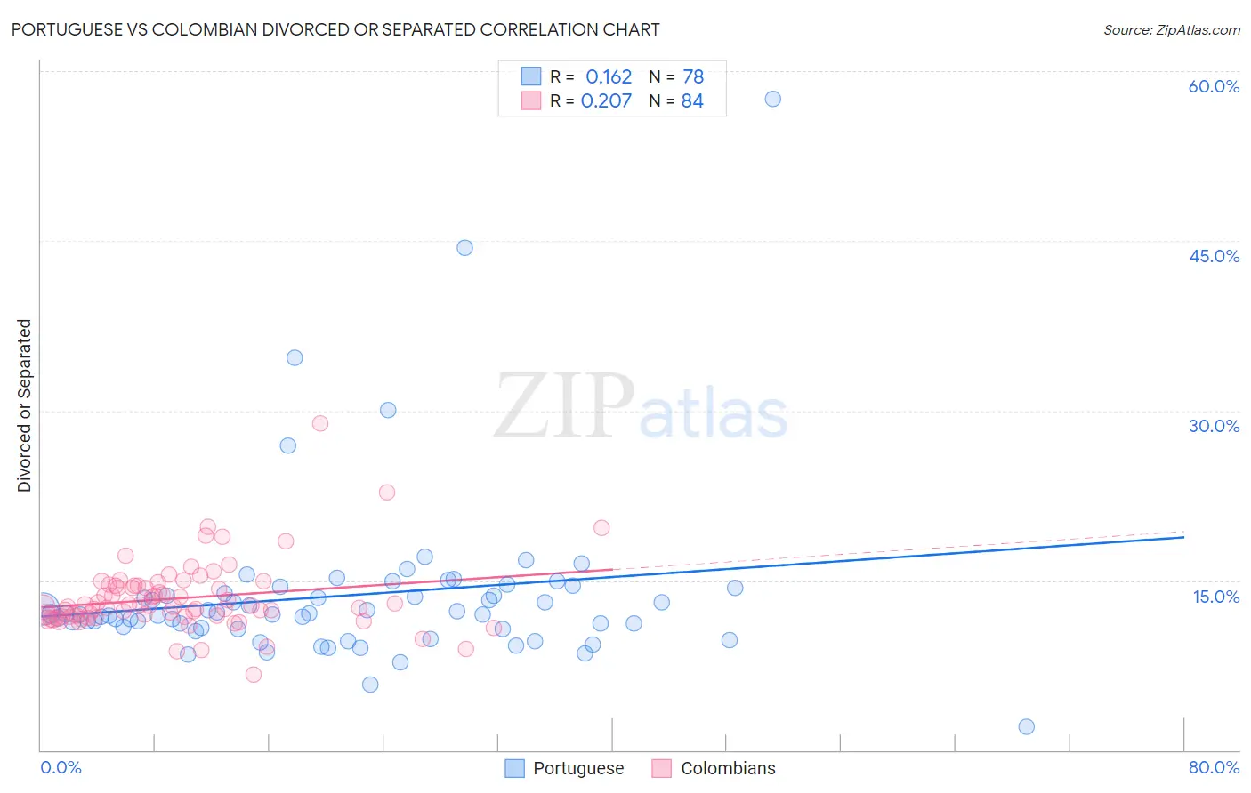 Portuguese vs Colombian Divorced or Separated