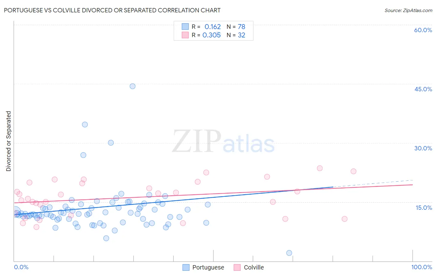 Portuguese vs Colville Divorced or Separated