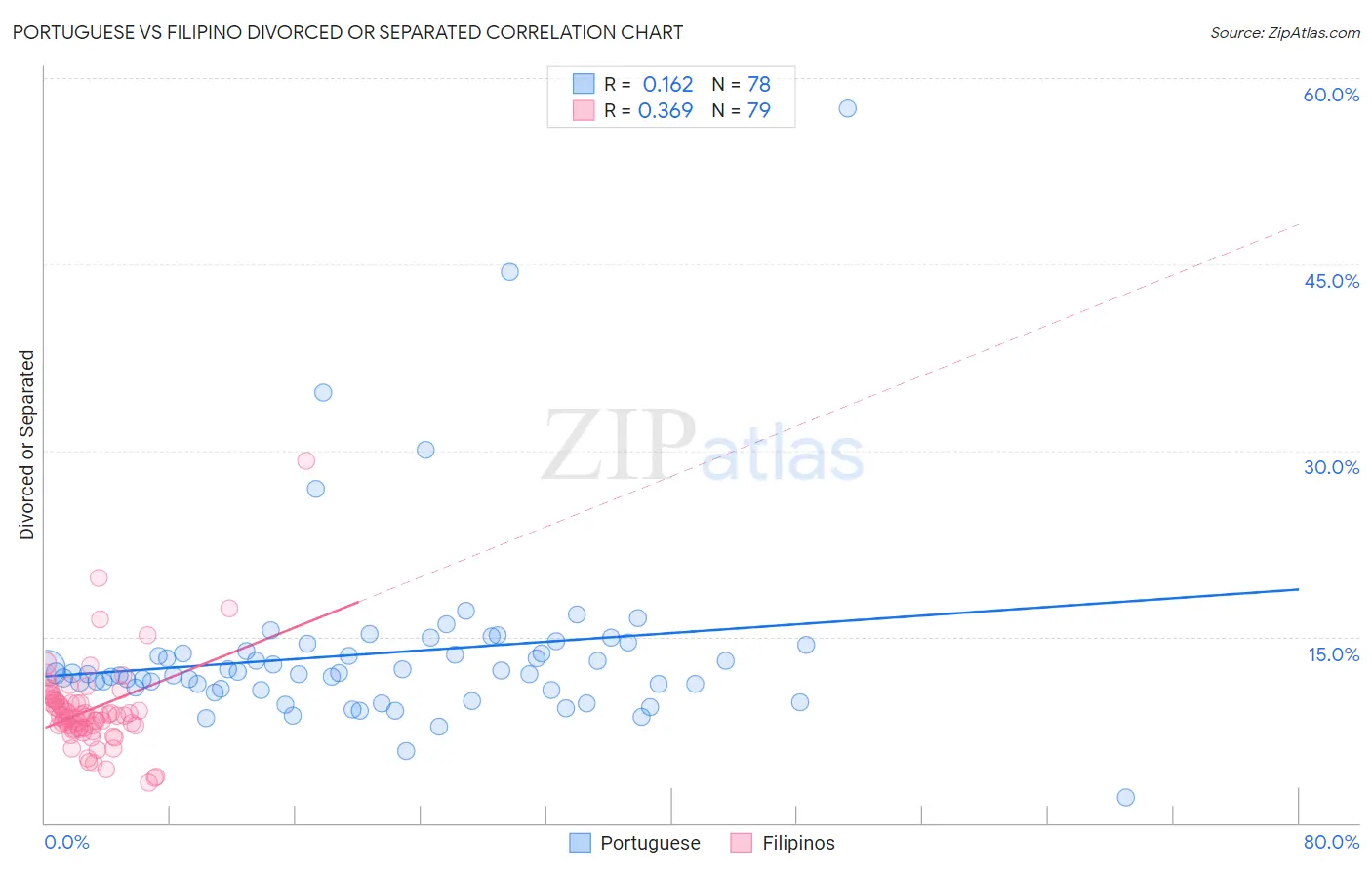 Portuguese vs Filipino Divorced or Separated