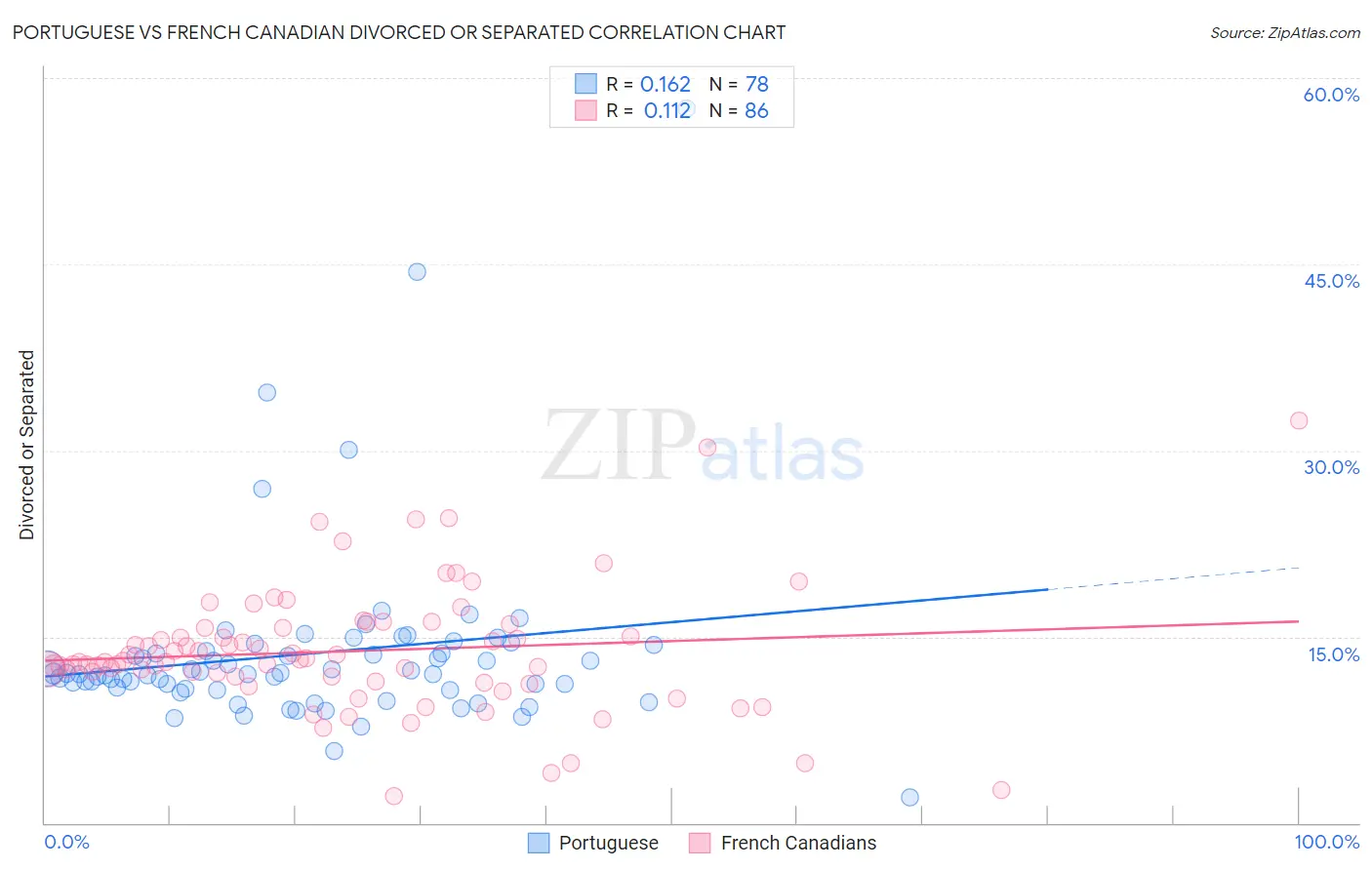 Portuguese vs French Canadian Divorced or Separated