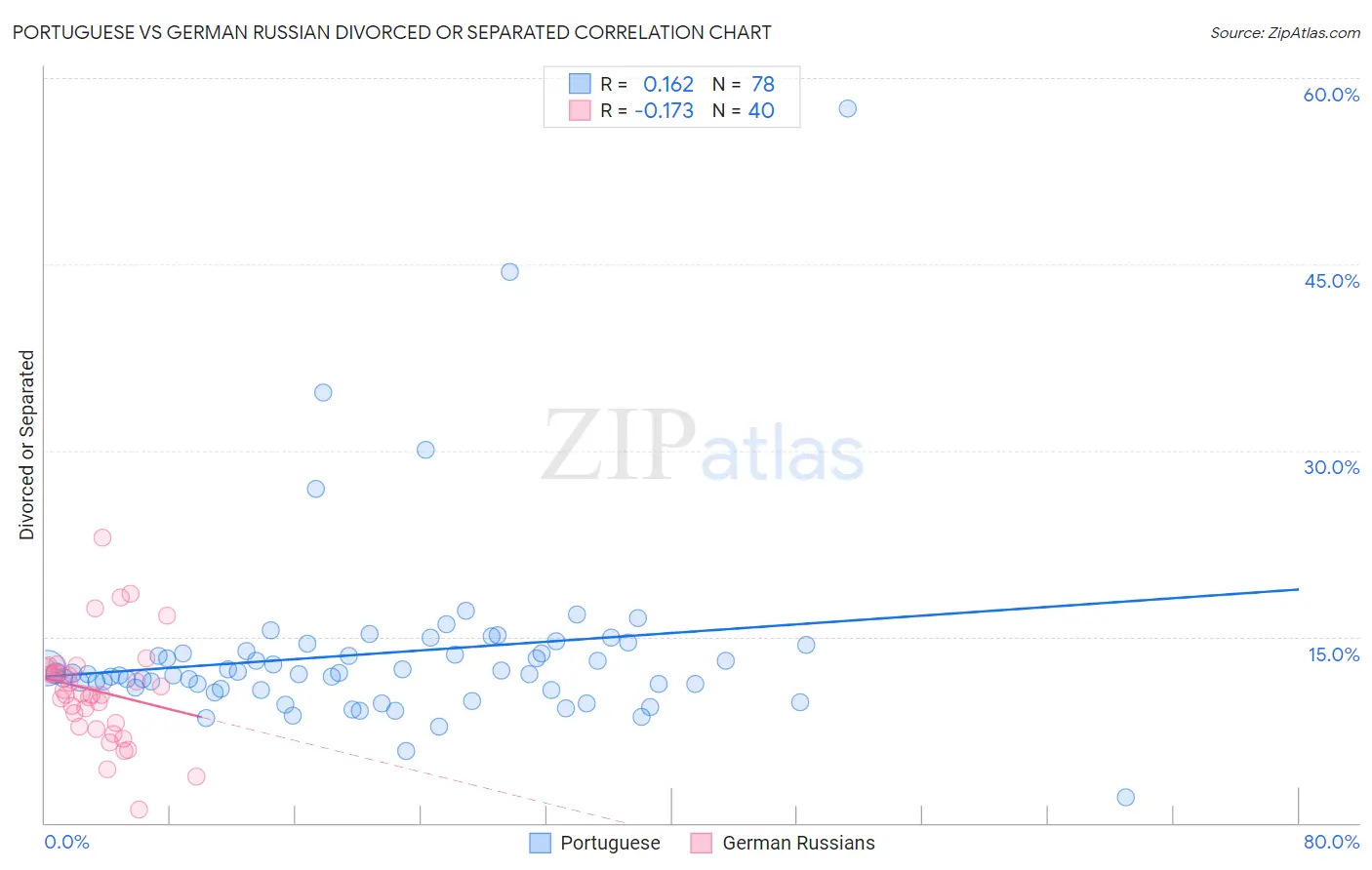 Portuguese vs German Russian Divorced or Separated