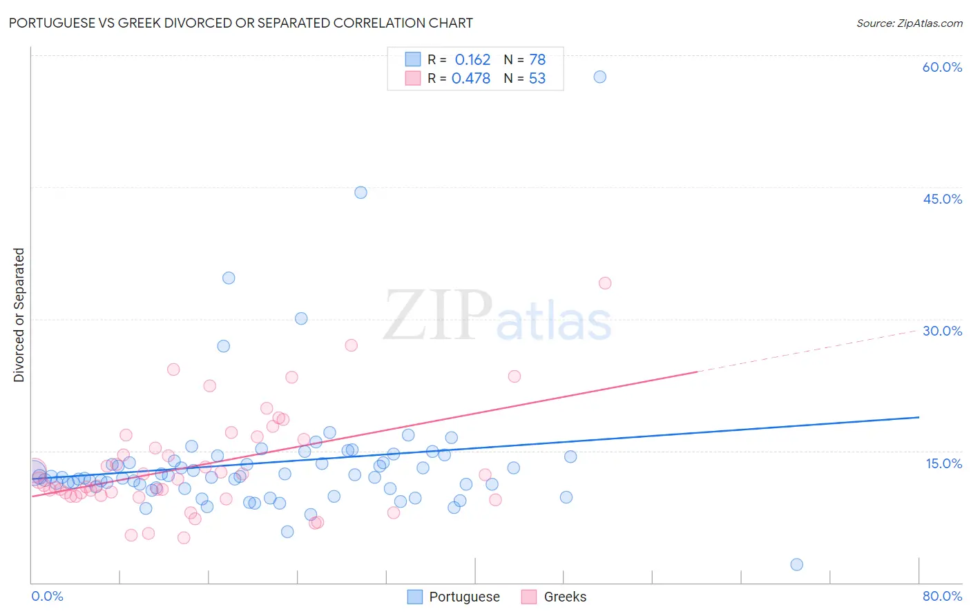 Portuguese vs Greek Divorced or Separated