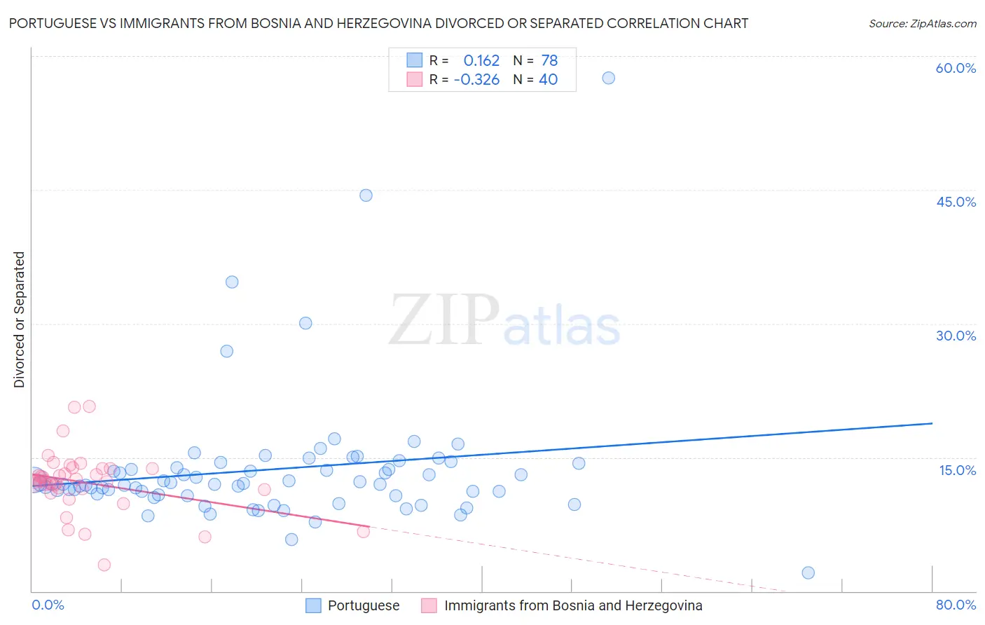 Portuguese vs Immigrants from Bosnia and Herzegovina Divorced or Separated