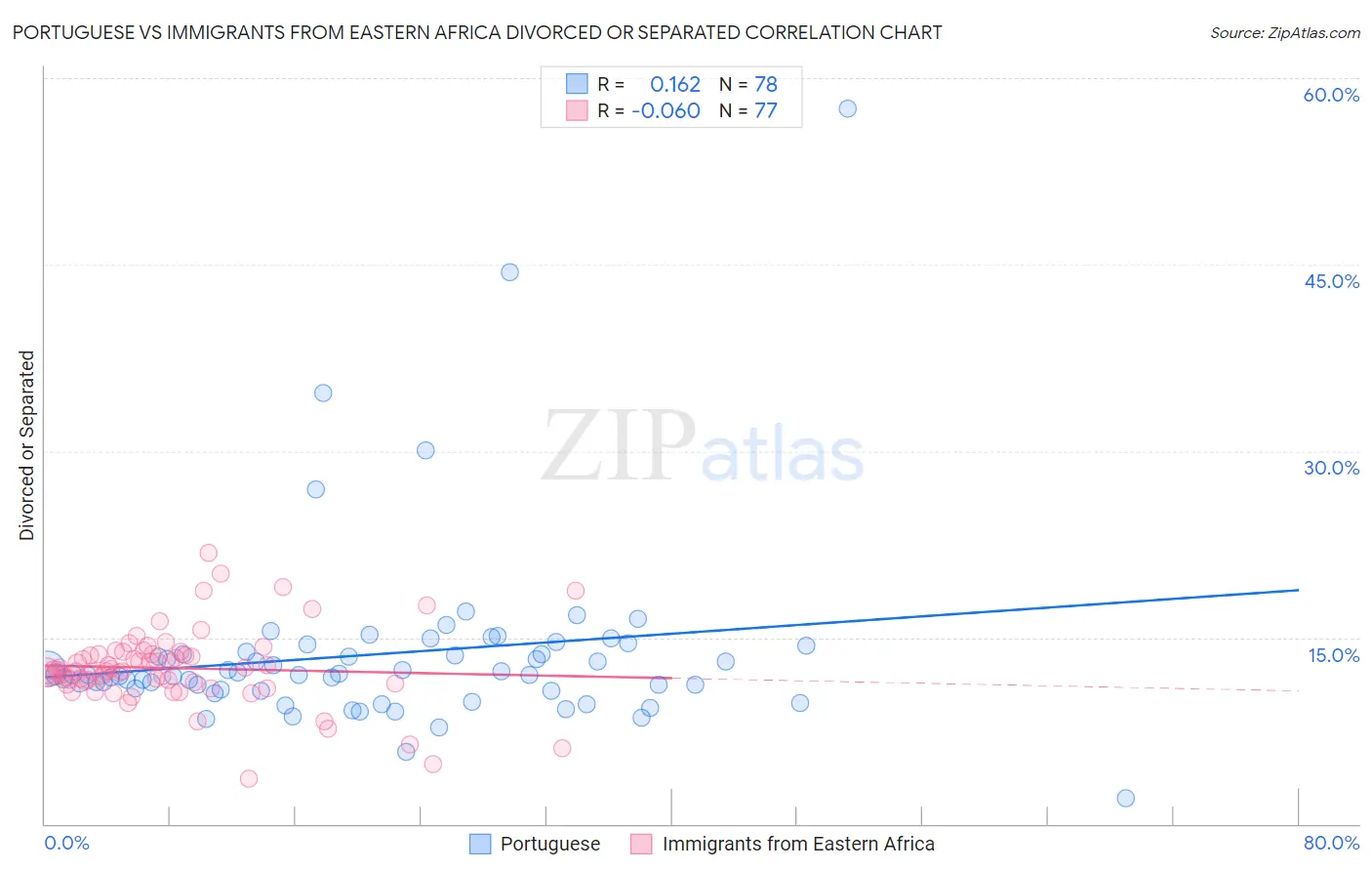 Portuguese vs Immigrants from Eastern Africa Divorced or Separated