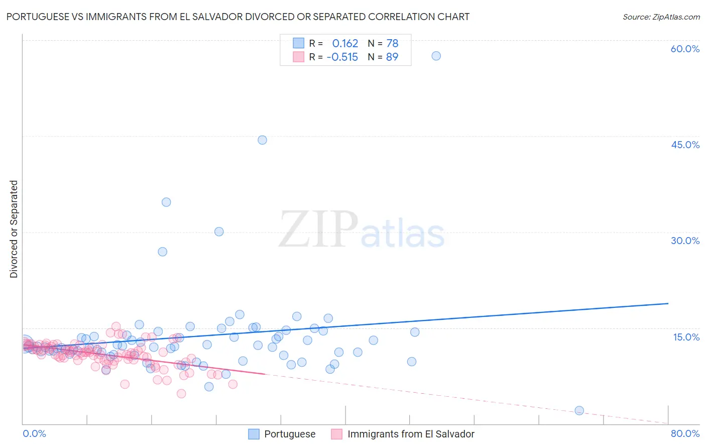 Portuguese vs Immigrants from El Salvador Divorced or Separated