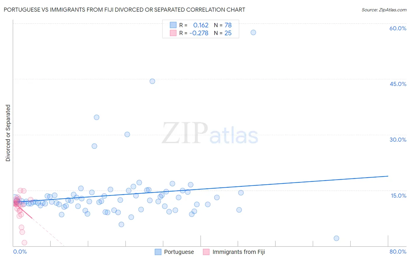 Portuguese vs Immigrants from Fiji Divorced or Separated