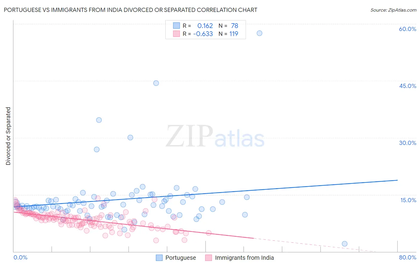 Portuguese vs Immigrants from India Divorced or Separated