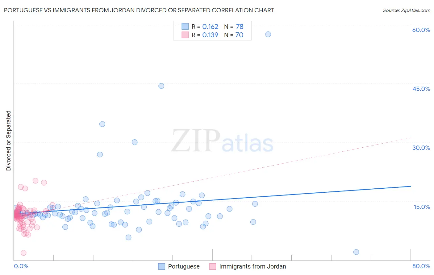 Portuguese vs Immigrants from Jordan Divorced or Separated