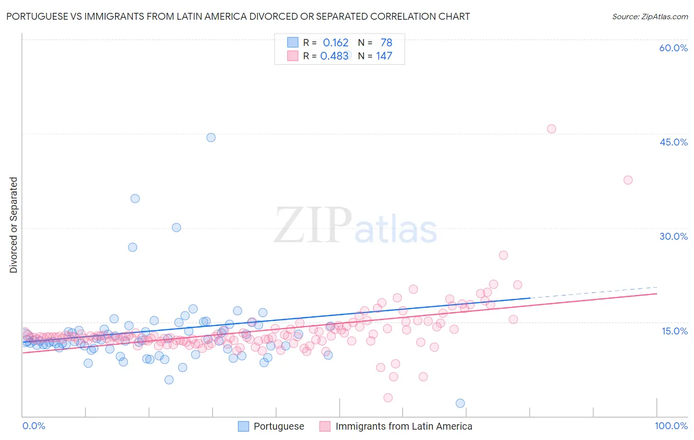 Portuguese vs Immigrants from Latin America Divorced or Separated