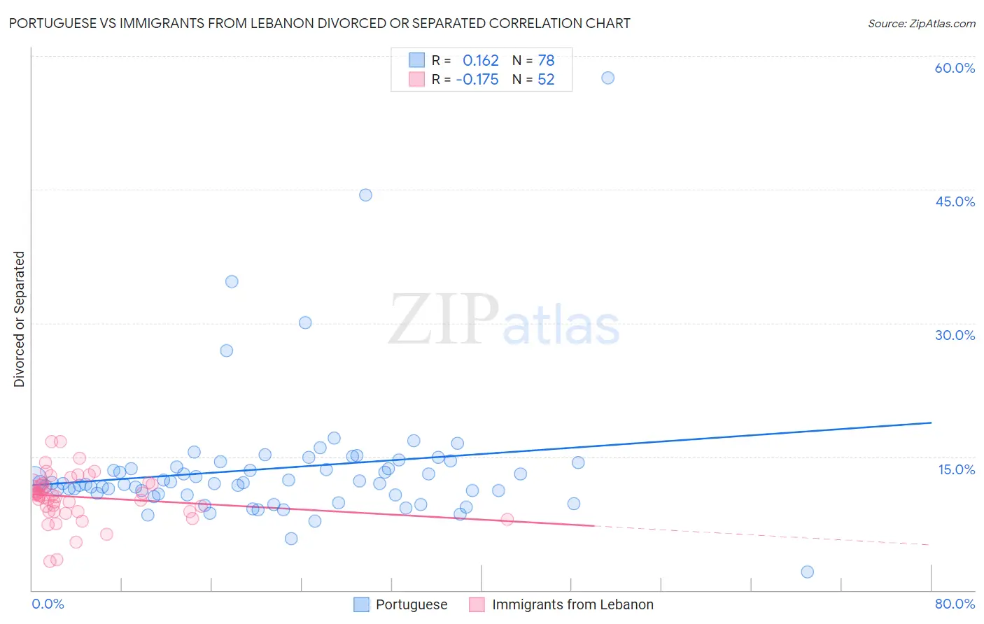 Portuguese vs Immigrants from Lebanon Divorced or Separated