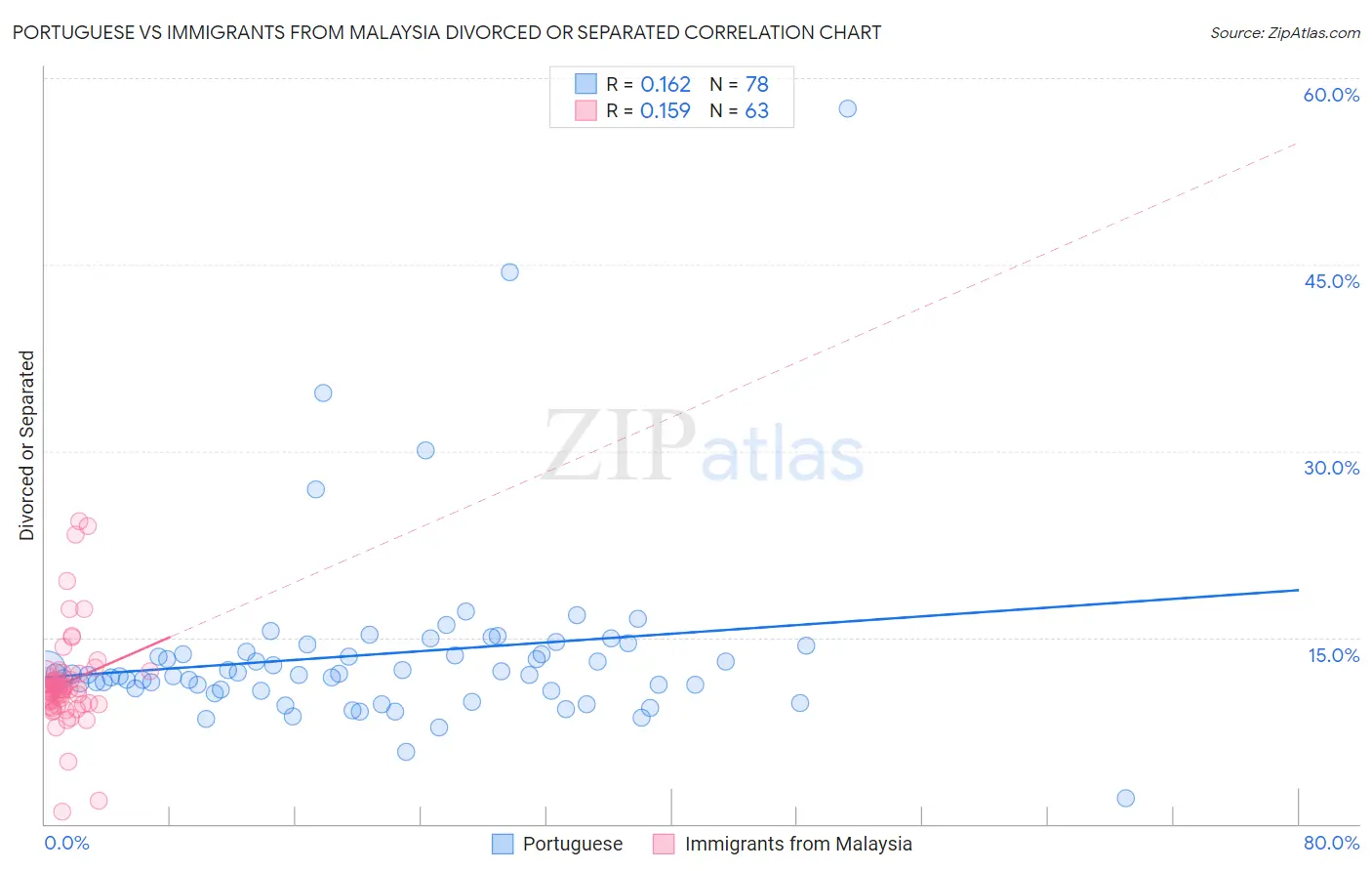 Portuguese vs Immigrants from Malaysia Divorced or Separated