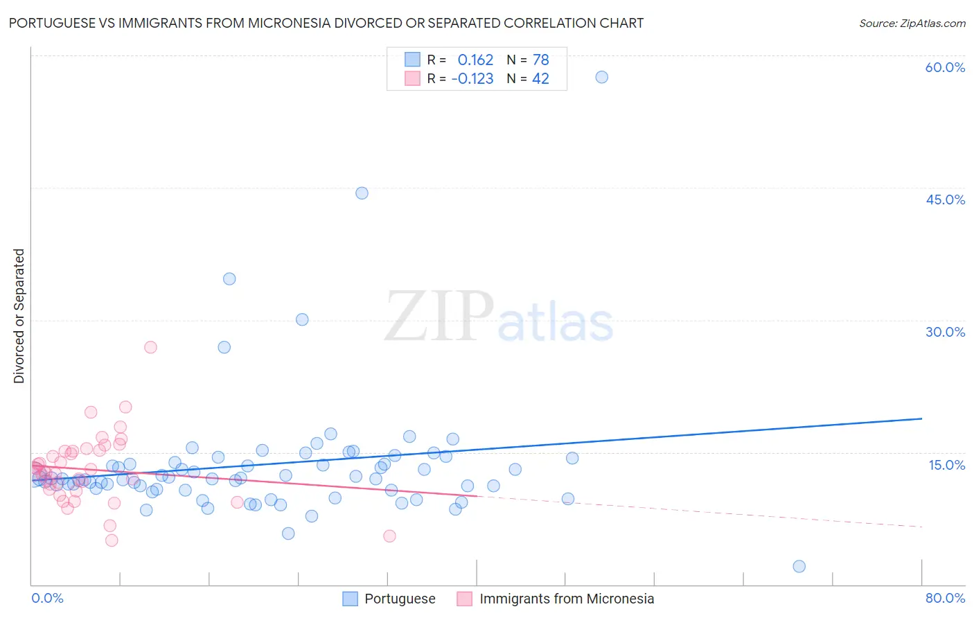 Portuguese vs Immigrants from Micronesia Divorced or Separated