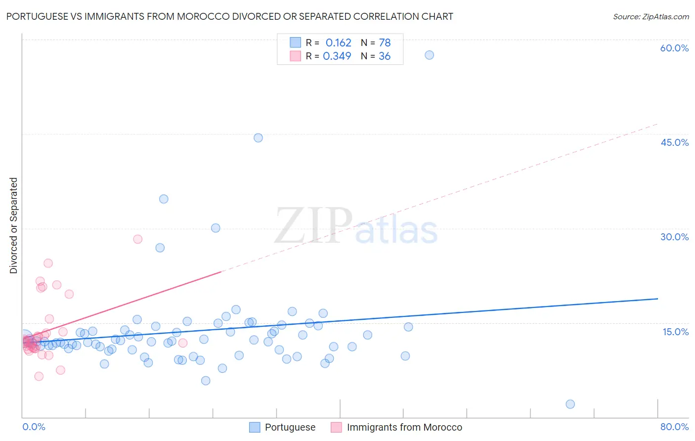 Portuguese vs Immigrants from Morocco Divorced or Separated