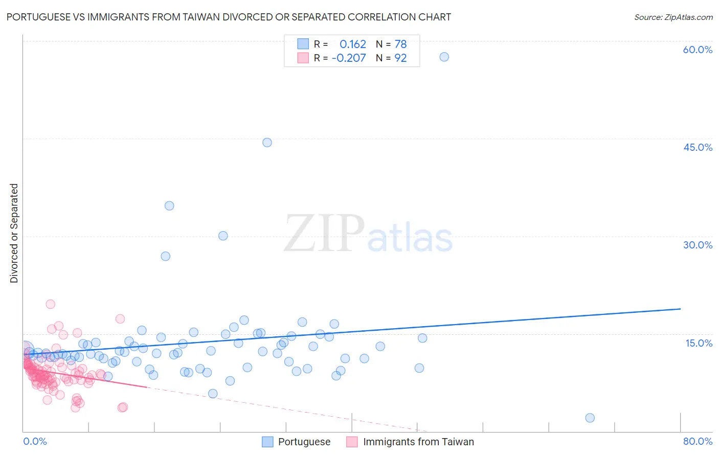 Portuguese vs Immigrants from Taiwan Divorced or Separated