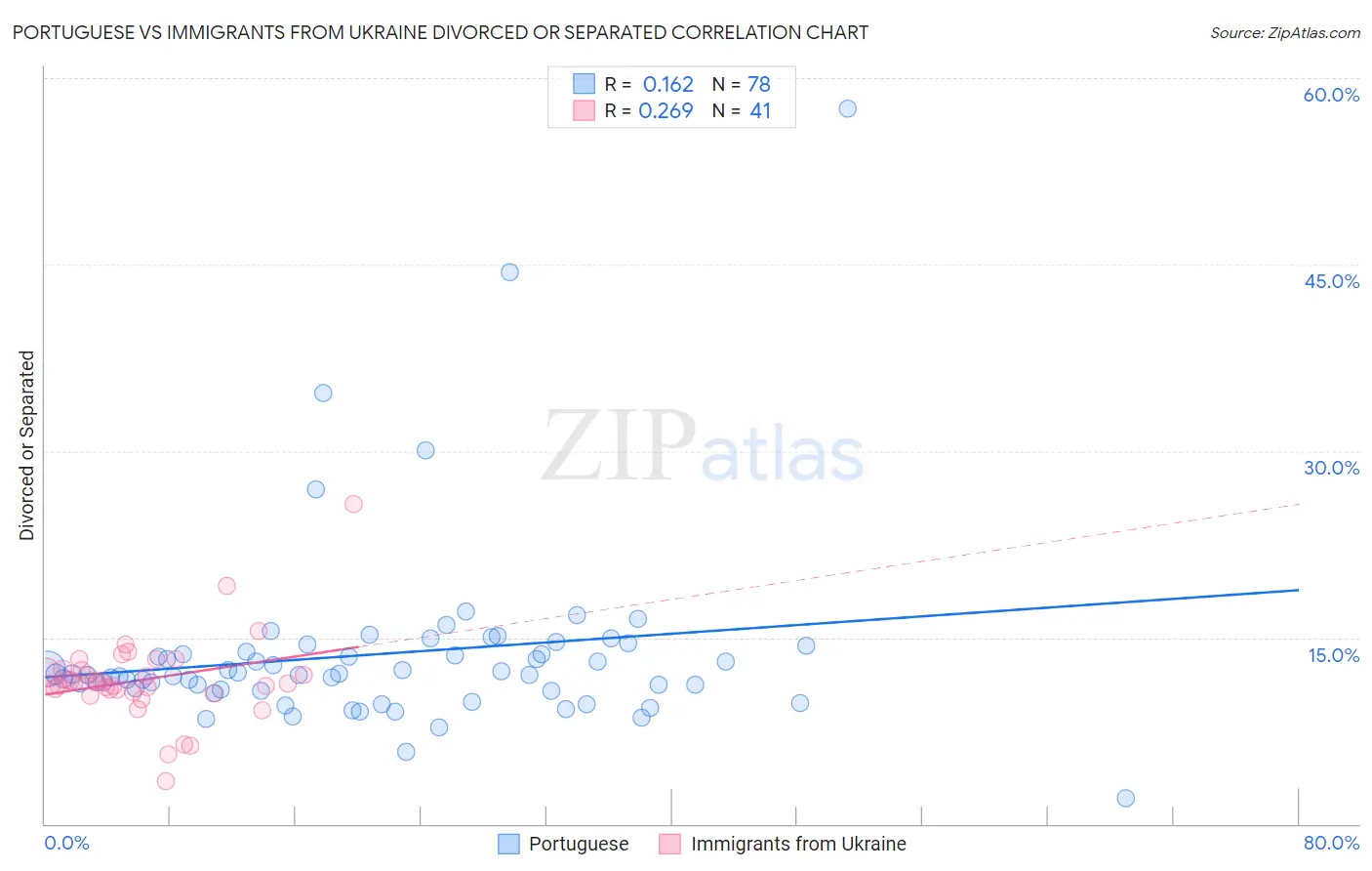 Portuguese vs Immigrants from Ukraine Divorced or Separated