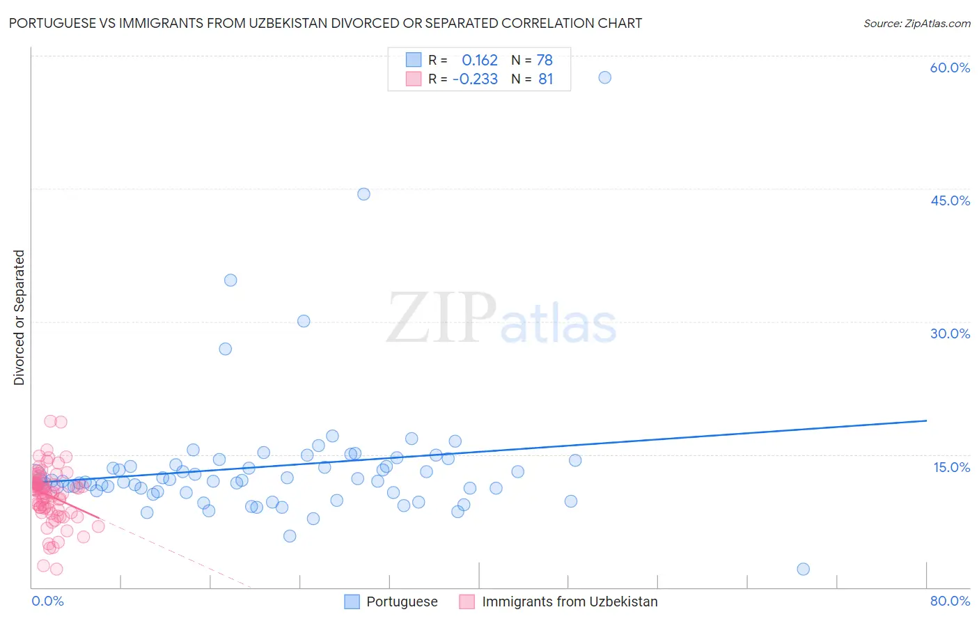 Portuguese vs Immigrants from Uzbekistan Divorced or Separated