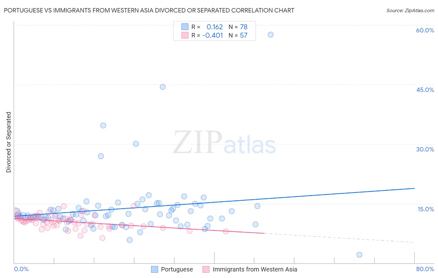 Portuguese vs Immigrants from Western Asia Divorced or Separated