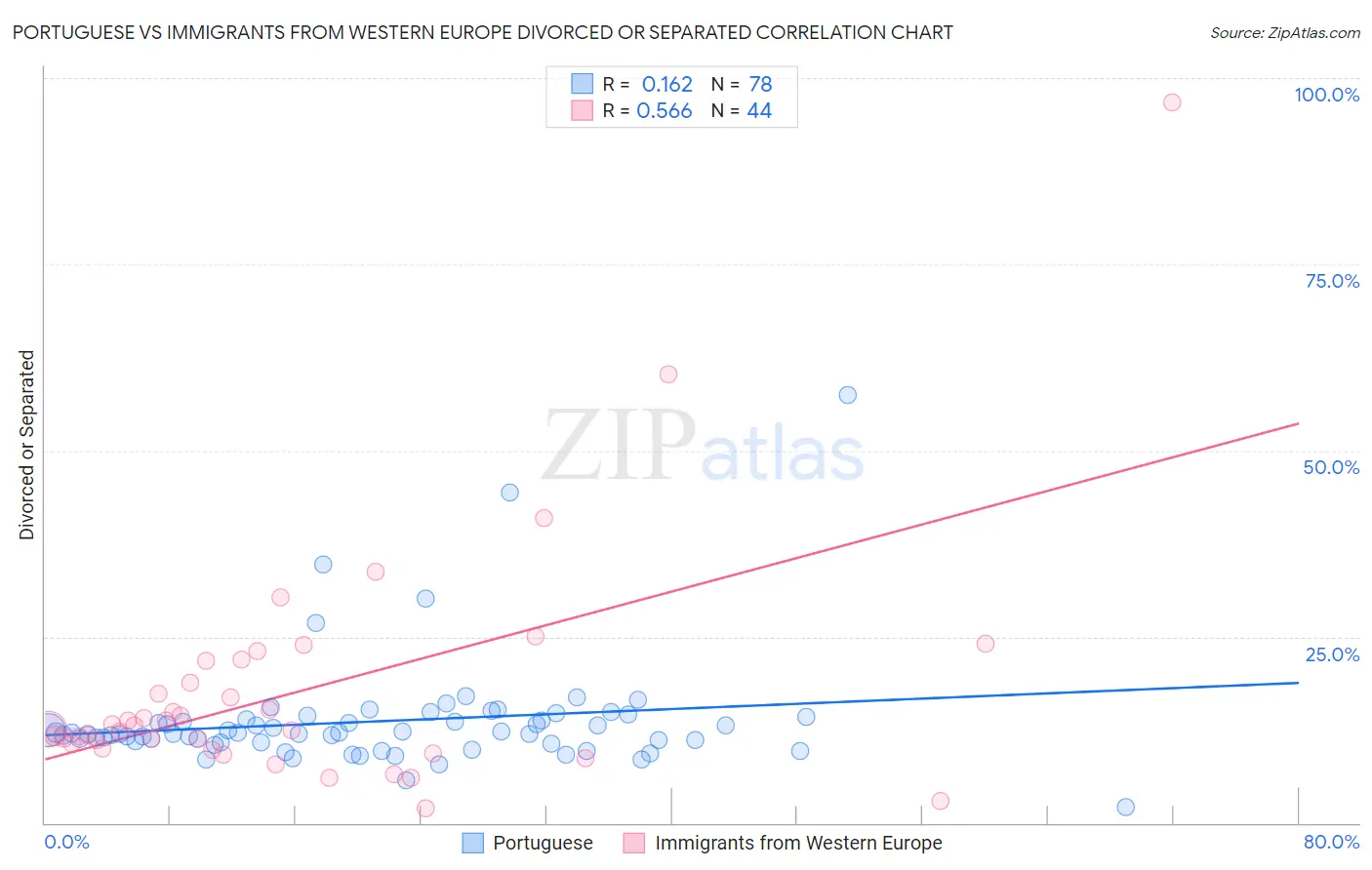 Portuguese vs Immigrants from Western Europe Divorced or Separated