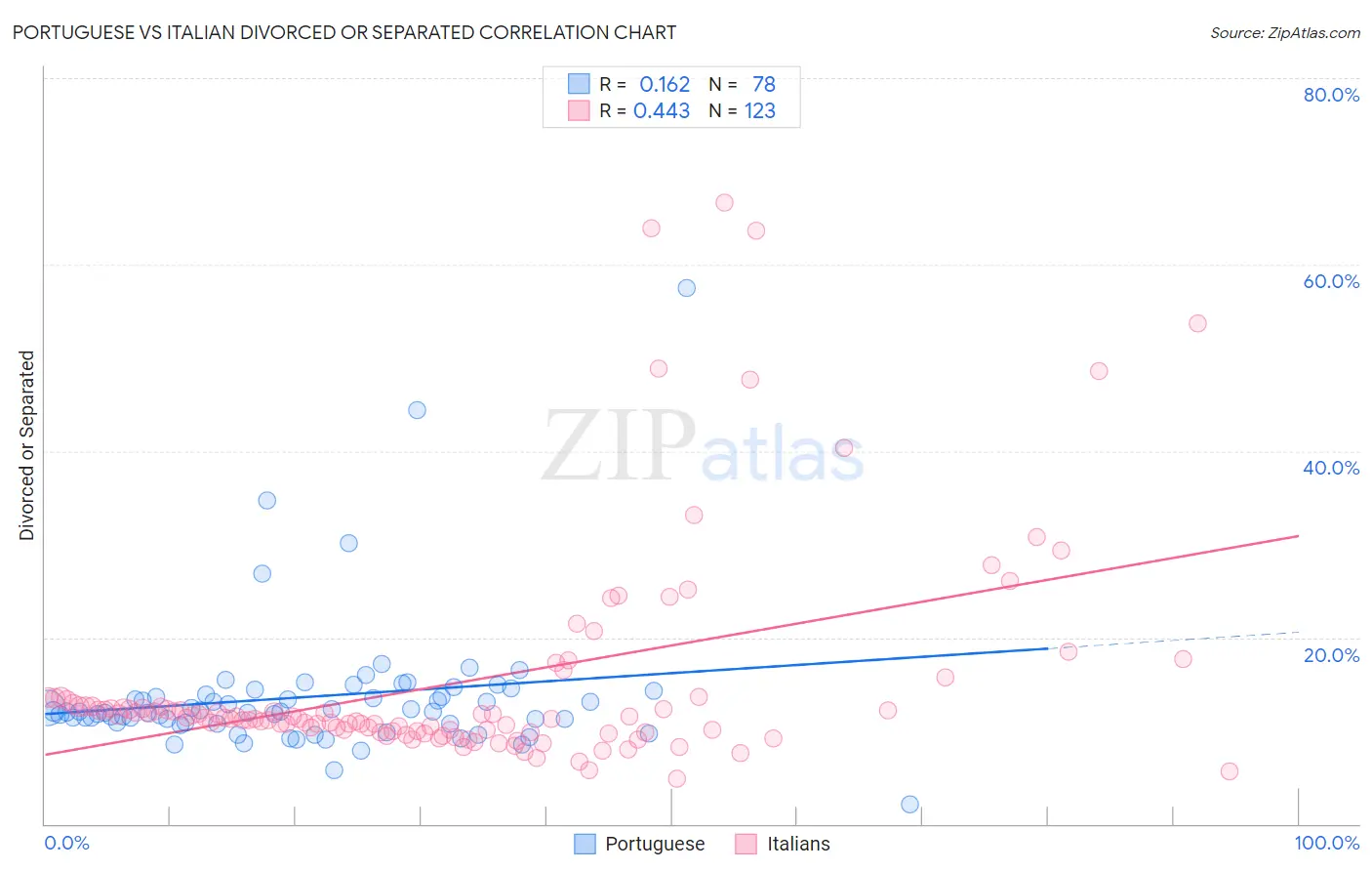 Portuguese vs Italian Divorced or Separated